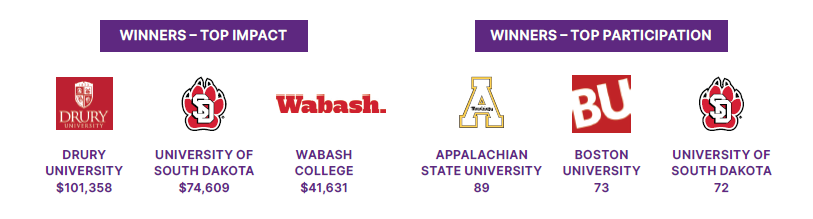 2021 Winners - Top Impact
1. Drury University | $101,358
2. University of South Dakota | $74,609
3. Wabash College | $41,631

2021 Winners - Top Participation
1. Appalachian State University | 89
2. Boston University | 73
3. University of South Dakota | 72 